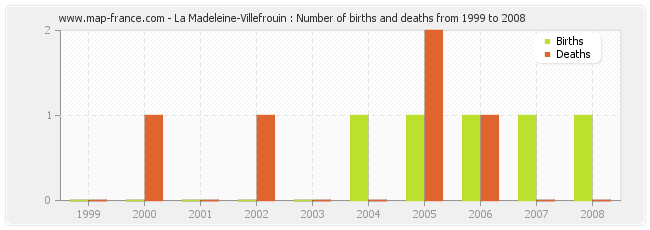 La Madeleine-Villefrouin : Number of births and deaths from 1999 to 2008